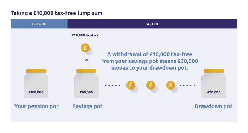 What is Pension Drawdown? | Standard Life